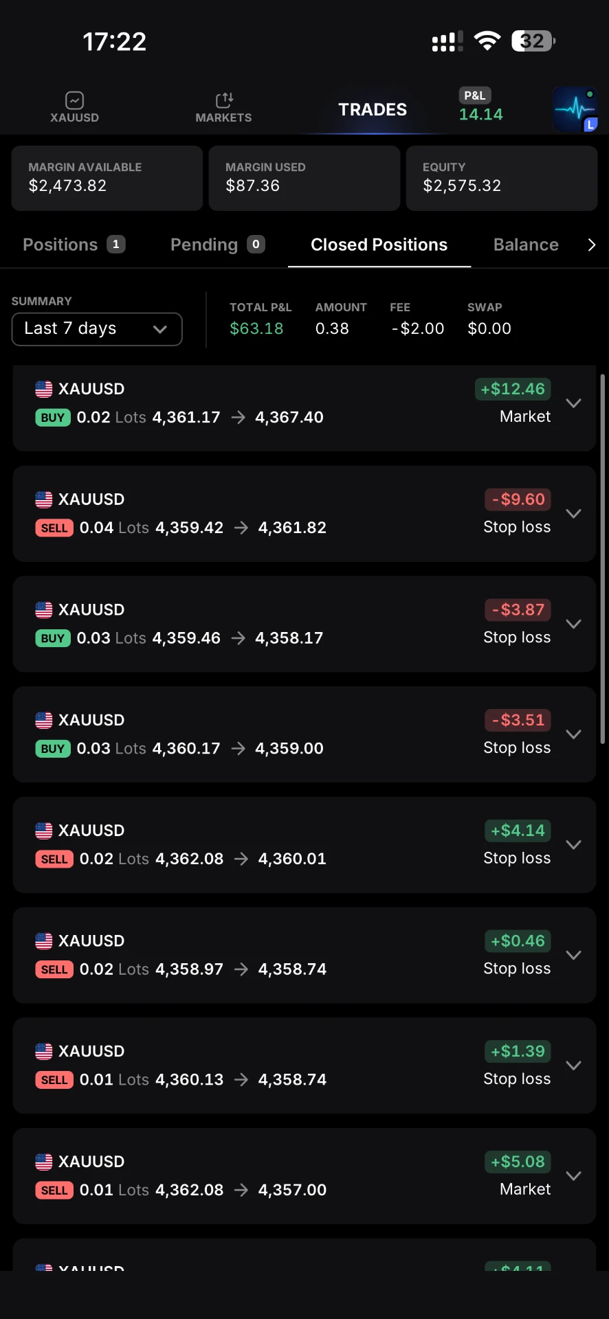 Community trading win — XAUUSD · rolling week +$63.18