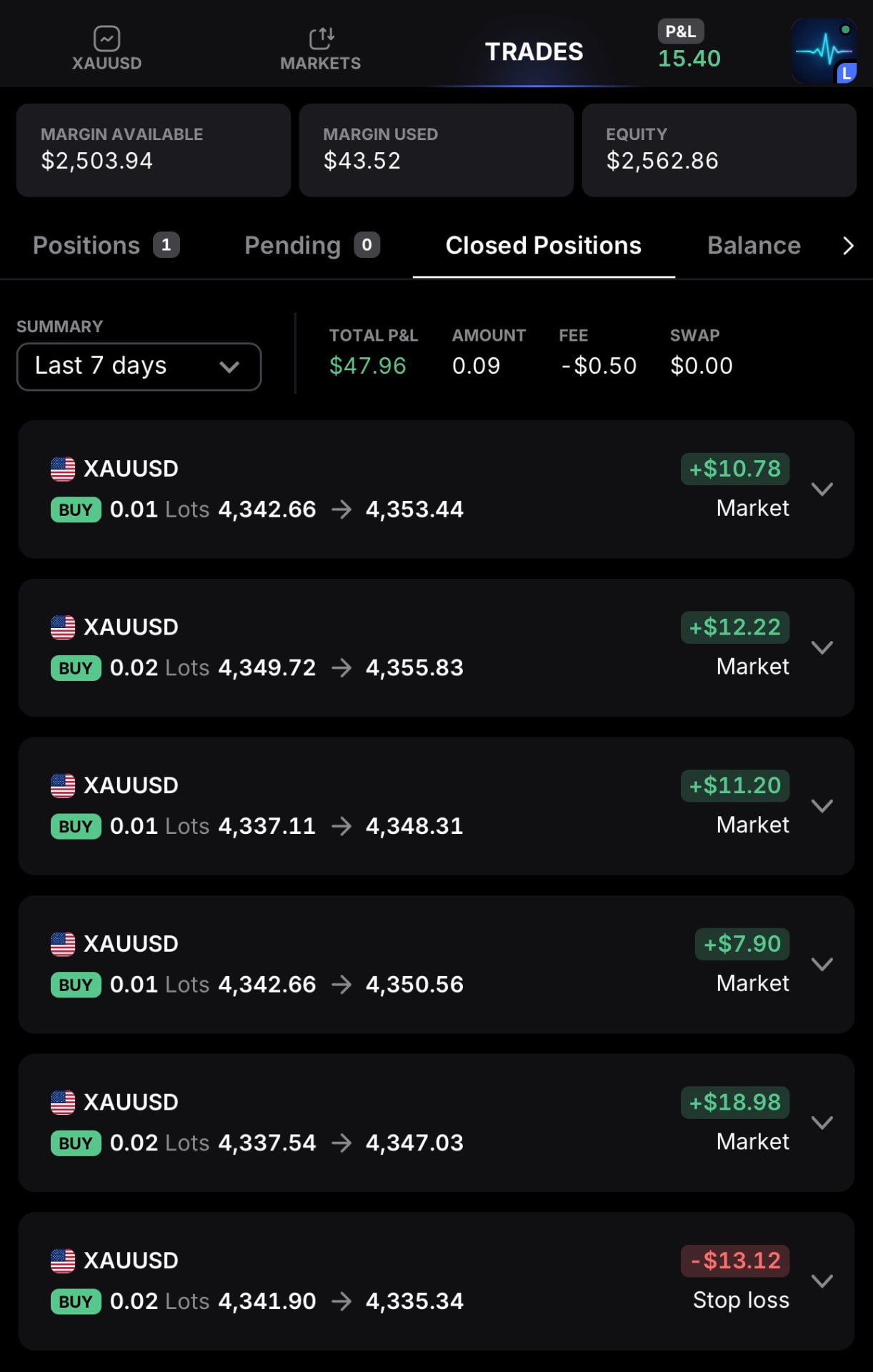Community trading win — XAUUSD · rolling week +$47.96